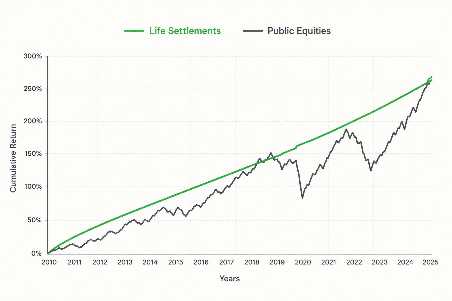 A clean line chart comparison showing the steady upward path of life settlement returns alongside the more volatile path of public equities