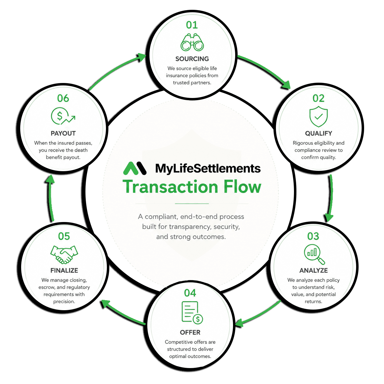 Transaction flow diagram