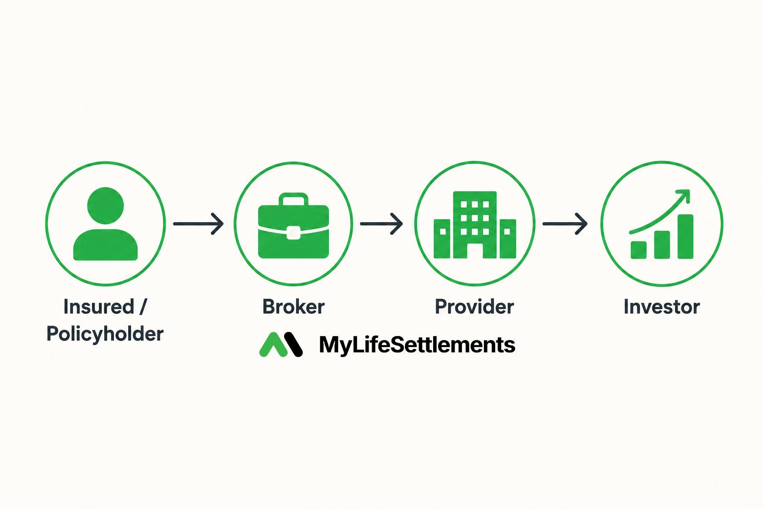 Infographic-style diagram showing the four parties in a life settlement transaction: insured, broker, provider, and investor
