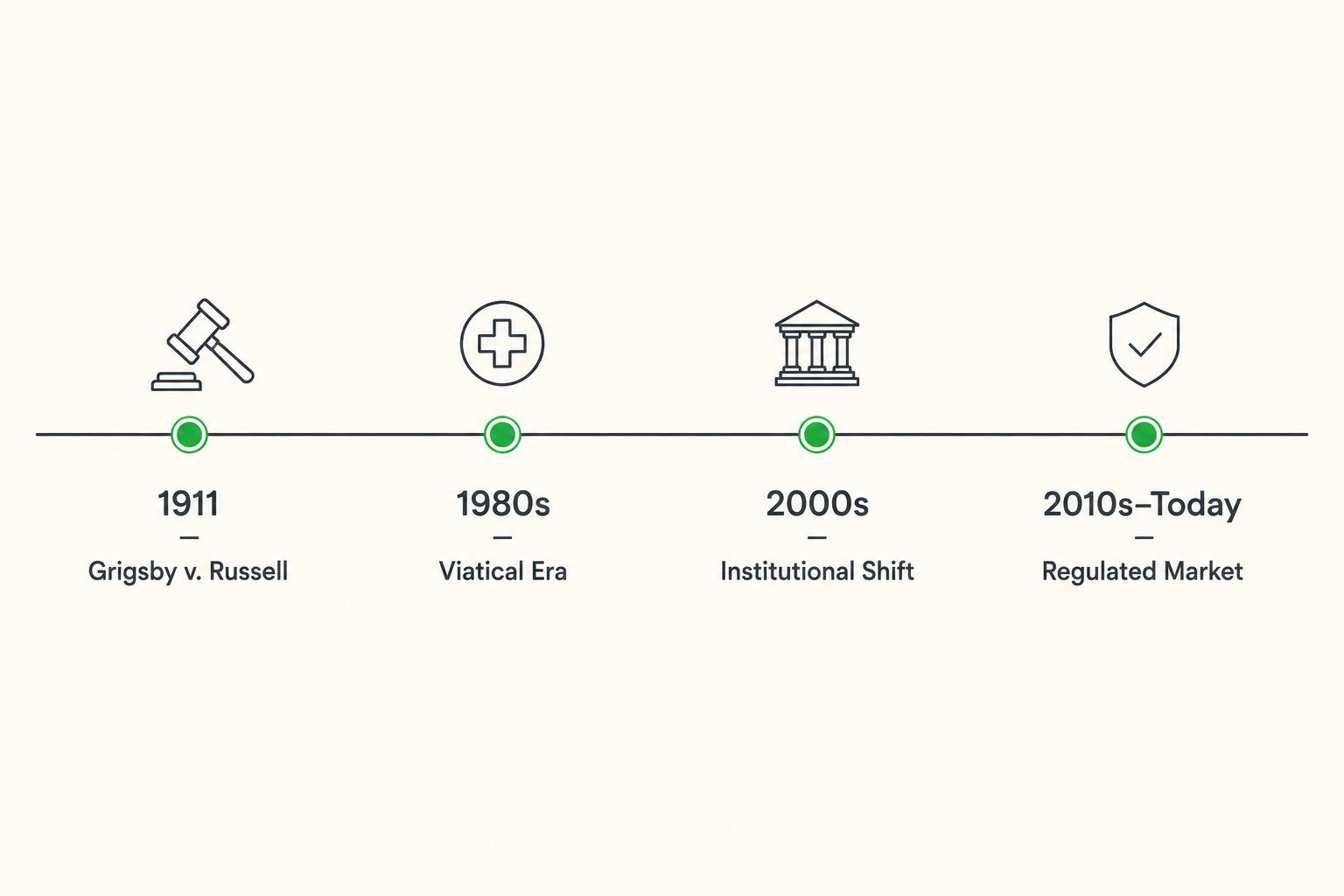 A horizontal timeline visualization showing four key eras: 1911 Grigsby ruling, 1980s viatical market, 2000s institutional shift, 2010s regulation and growth